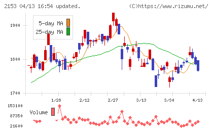 Ｅ・Ｊホールディングスチャート