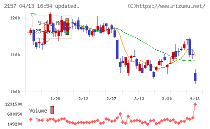 コシダカホールディングスチャート