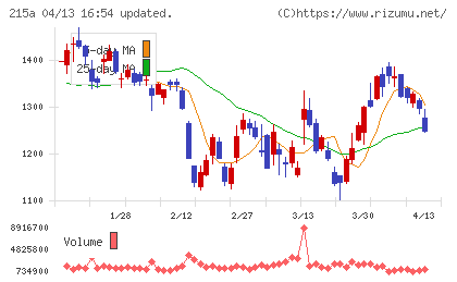 タイミーチャート