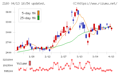 ジーエヌアイグループチャート