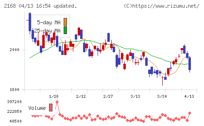 パソナグループチャート