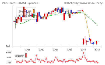 成学社チャート