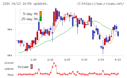 サニーサイドアップグループチャート