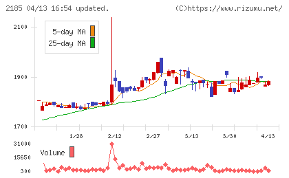 シイエム・シイチャート