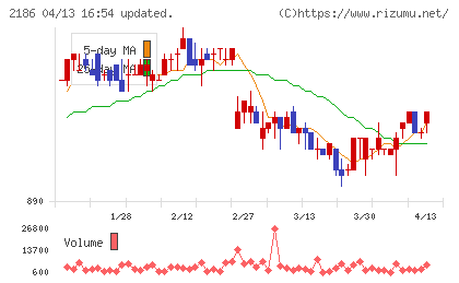 ソーバルチャート