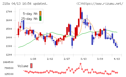Ｌｉｂｅｒａｗａｒｅチャート