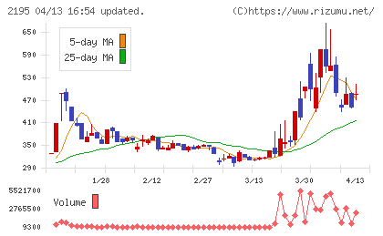 アミタホールディングスチャート