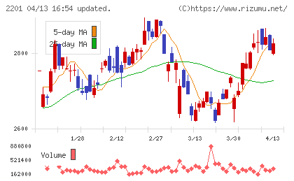 森永製菓チャート