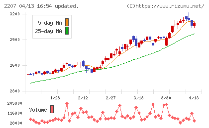 ｍｅｉｔｏチャート