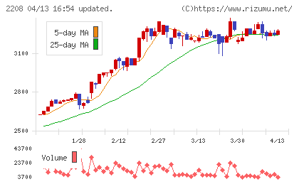 ブルボンチャート