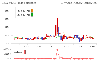 Ｆａｂｅｒ　Ｃｏｍｐａｎｙチャート