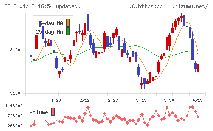 山崎製パンチャート