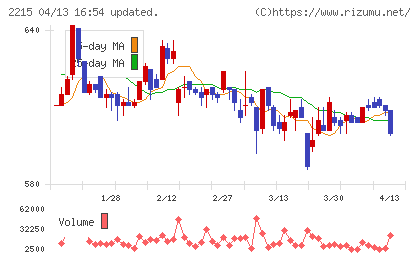 第一屋製パンチャート