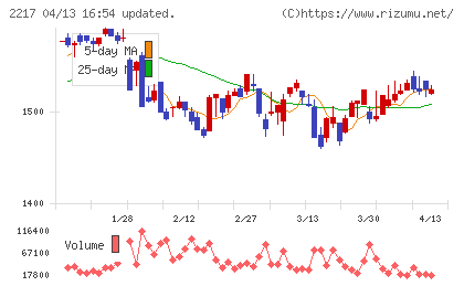 モロゾフチャート