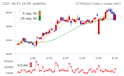 亀田製菓チャート