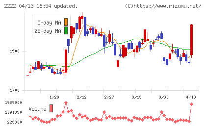 寿スピリッツチャート