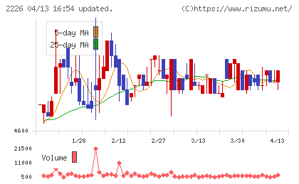 湖池屋チャート