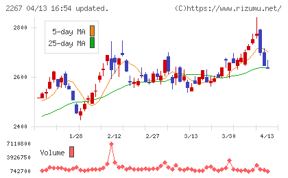 ヤクルト本社チャート