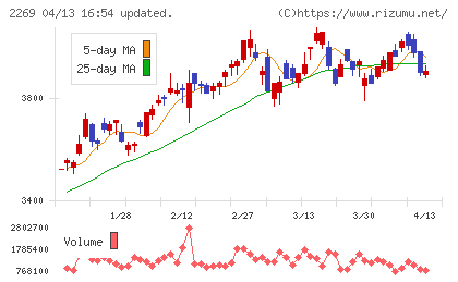 明治ホールディングスチャート