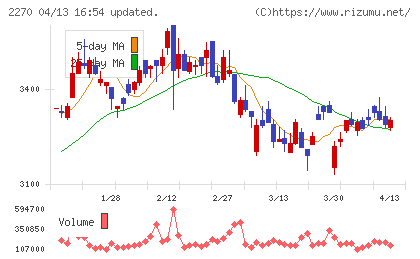 雪印メグミルクチャート