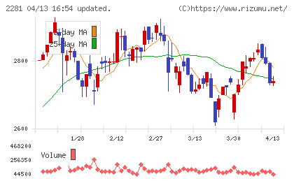 プリマハムチャート