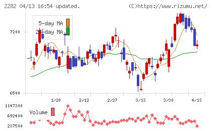 日本ハムチャート