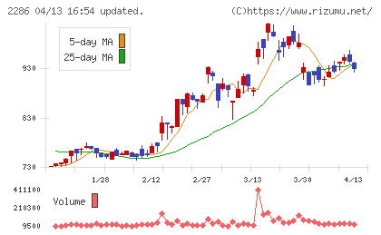 林兼産業チャート