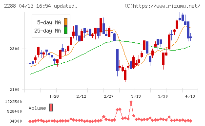 丸大食品チャート