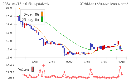 オプロチャート