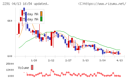 福留ハムチャート