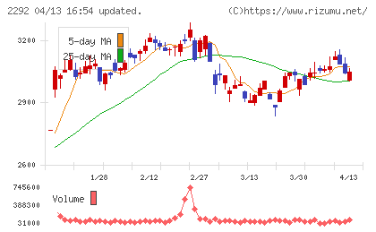 Ｓ　ＦＯＯＤＳチャート
