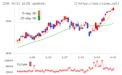 柿安本店チャート