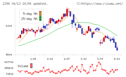 伊藤ハム米久ホールディングスチャート