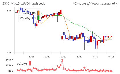 きょくとうチャート