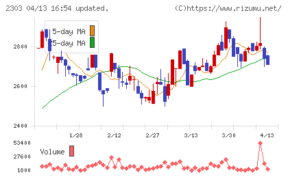 ドーンチャート