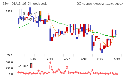 ＣＳＳホールディングスチャート