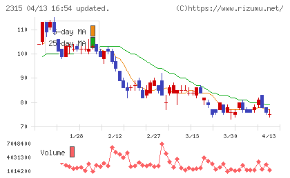 ＣＡＩＣＡ　ＤＩＧＩＴＡＬチャート