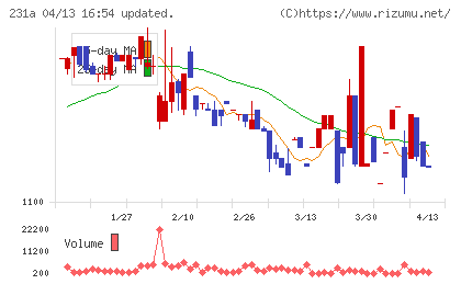 Cross Eホールディングスチャート
