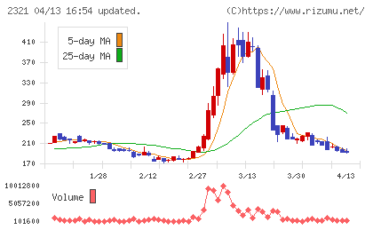 ソフトフロントホールディングスチャート