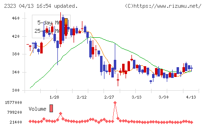 ｆｏｎｆｕｎチャート