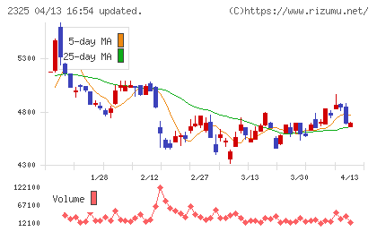 ＮＪＳチャート