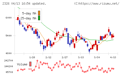 デジタルアーツチャート