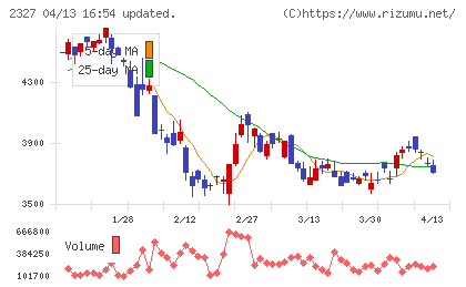 日鉄ソリューションズチャート