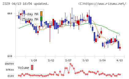 東北新社チャート