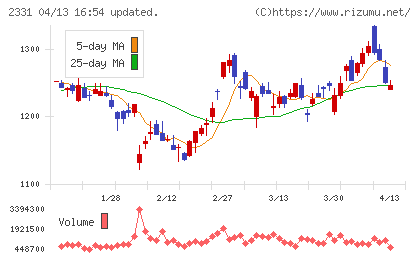 ＡＬＳＯＫチャート
