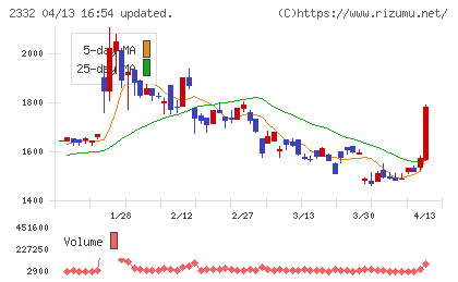 クエストチャート