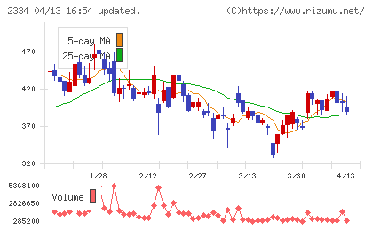 イオレチャート