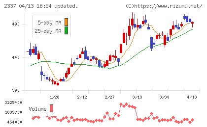 いちごチャート