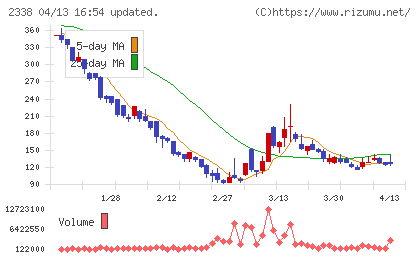 クオンタムソリューションズチャート