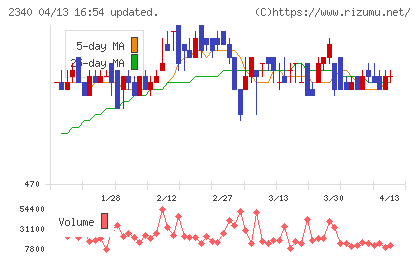 極楽湯ホールディングスチャート